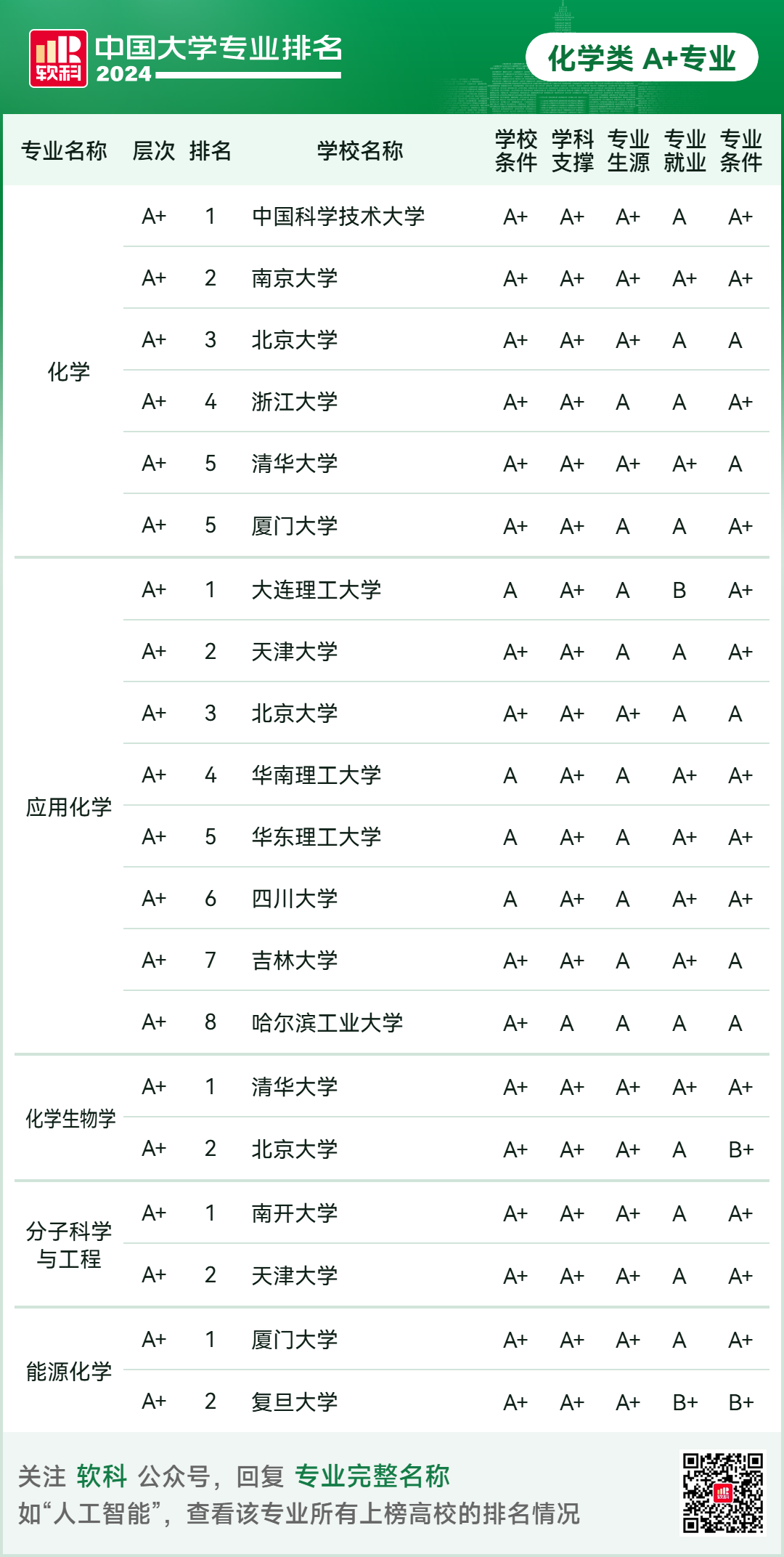 2024软科中国大学专业排名！A+级专业数北京最多  数据 排名 第43张